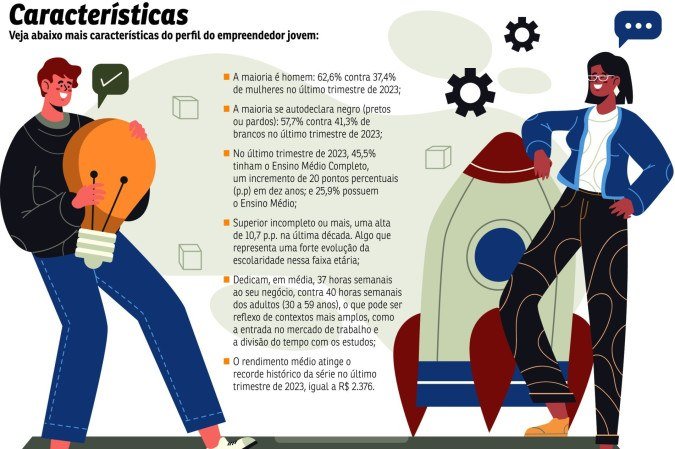 Cresce o sonho de empreender