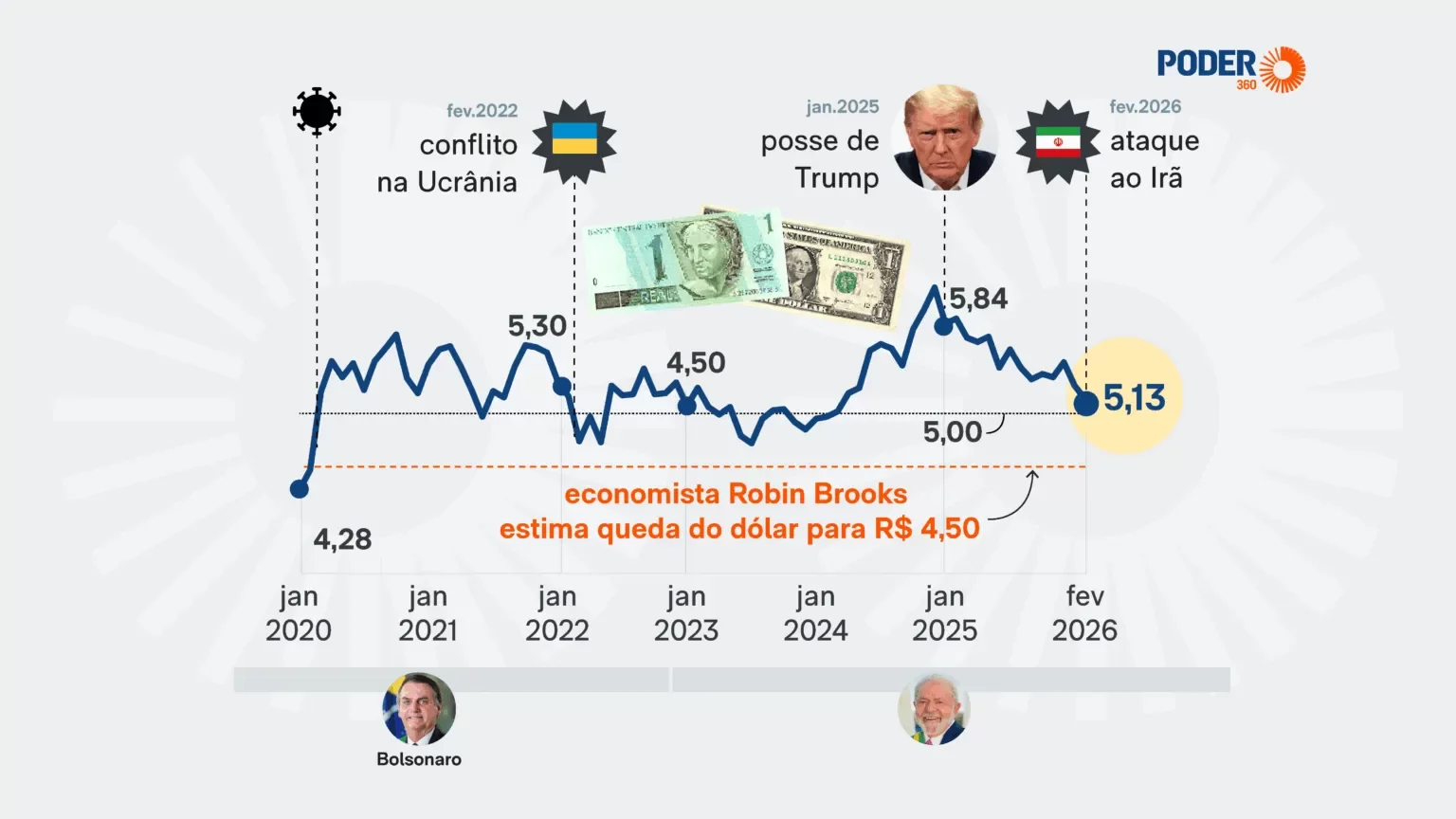 Analista estima que real vai se valorizar e dólar vai a R$ 4,50